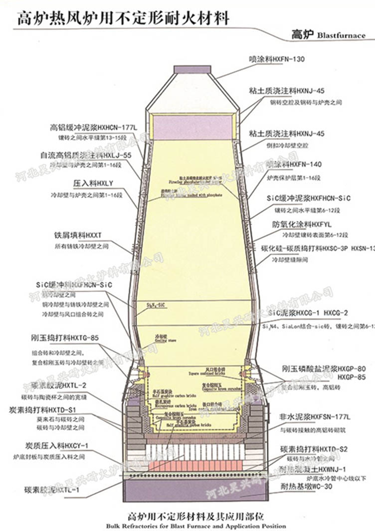 高爐用不定形耐火材料